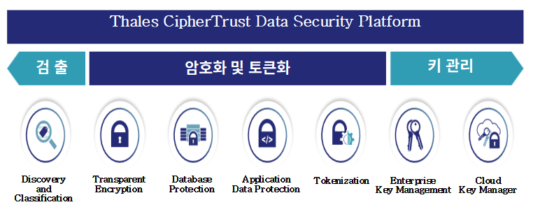 CipherTrust Data Security Platform - biztov